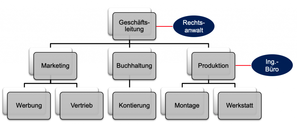 StabLinienSystem ManagementFormeln